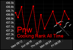 Total Graph of Pnw