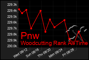 Total Graph of Pnw