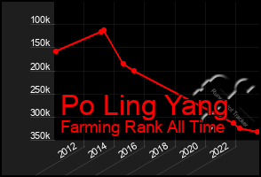 Total Graph of Po Ling Yang
