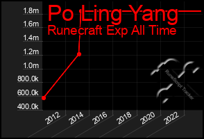 Total Graph of Po Ling Yang