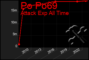 Total Graph of Po Po69