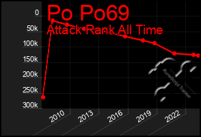 Total Graph of Po Po69