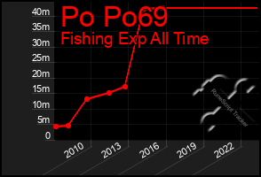 Total Graph of Po Po69