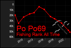 Total Graph of Po Po69