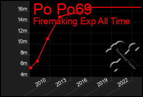 Total Graph of Po Po69