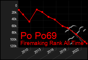 Total Graph of Po Po69