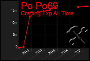 Total Graph of Po Po69