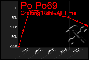 Total Graph of Po Po69