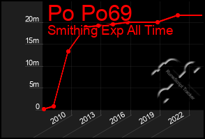 Total Graph of Po Po69