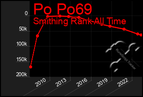 Total Graph of Po Po69