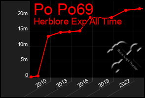 Total Graph of Po Po69