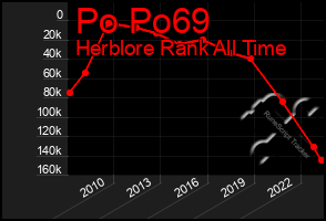 Total Graph of Po Po69