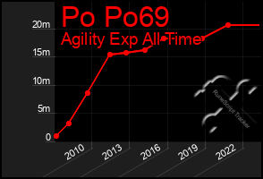 Total Graph of Po Po69