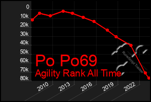 Total Graph of Po Po69