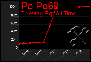 Total Graph of Po Po69