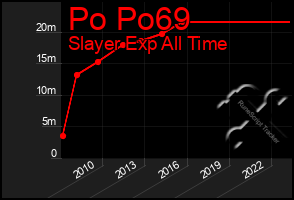 Total Graph of Po Po69