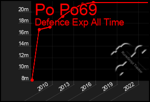 Total Graph of Po Po69