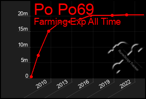 Total Graph of Po Po69