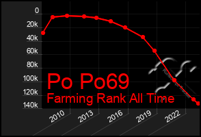 Total Graph of Po Po69