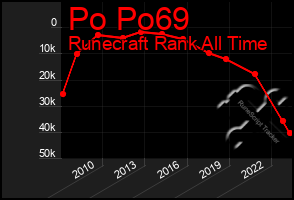 Total Graph of Po Po69