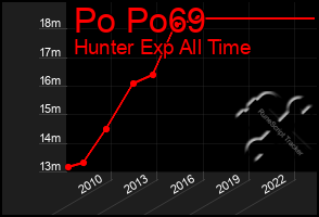 Total Graph of Po Po69