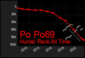 Total Graph of Po Po69