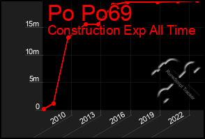 Total Graph of Po Po69