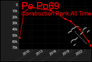 Total Graph of Po Po69