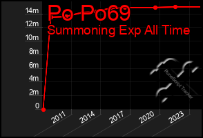 Total Graph of Po Po69