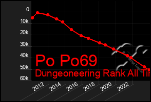 Total Graph of Po Po69