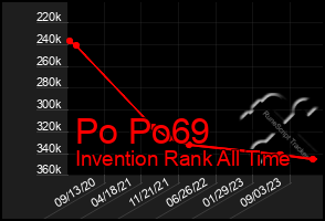 Total Graph of Po Po69