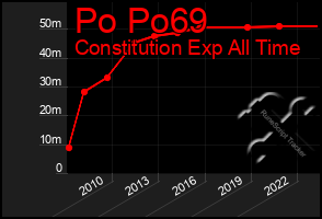 Total Graph of Po Po69