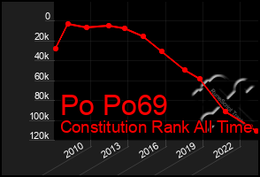 Total Graph of Po Po69