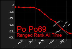 Total Graph of Po Po69