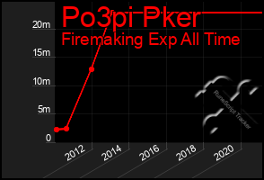 Total Graph of Po3pi Pker