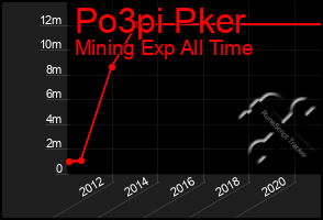 Total Graph of Po3pi Pker