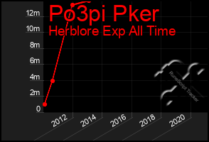 Total Graph of Po3pi Pker