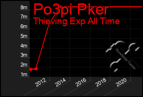 Total Graph of Po3pi Pker