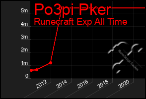 Total Graph of Po3pi Pker