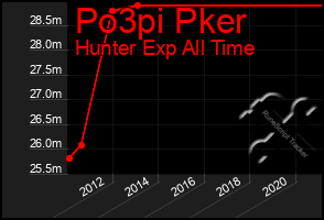 Total Graph of Po3pi Pker