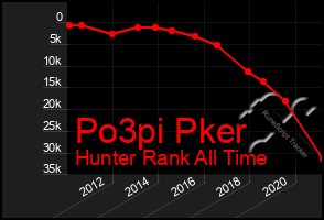 Total Graph of Po3pi Pker