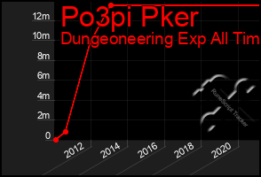 Total Graph of Po3pi Pker