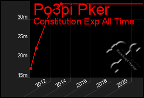 Total Graph of Po3pi Pker