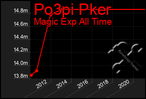 Total Graph of Po3pi Pker