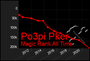 Total Graph of Po3pi Pker