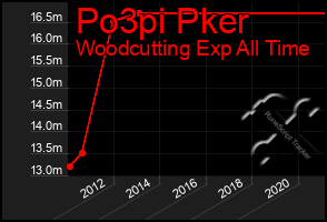 Total Graph of Po3pi Pker