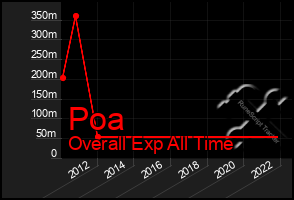 Total Graph of Poa