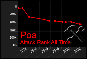 Total Graph of Poa