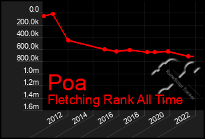 Total Graph of Poa