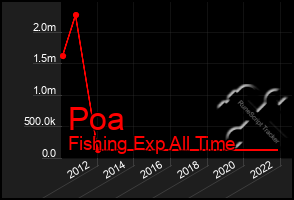 Total Graph of Poa